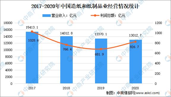 2020年中國造紙工業(yè)10項要聞揭曉